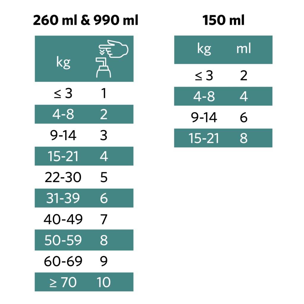 NUTROLIN® SENSITIVE DLA PSÓW I KOTÓW 150 ml - obrazek 3